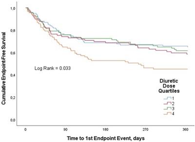 Impact of loop diuretic dosage in a population of patients with acute heart failure: a retrospective analysis